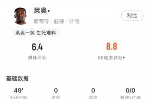 莱奥半场表现：射门高出1次，过人尝试4次成功1次，得分6.4分