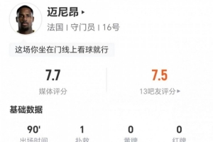 迈尼昂此役贡献1次扑救、3次高球拦截,长传11次成功6次,对抗2次成功,得分7.7分
