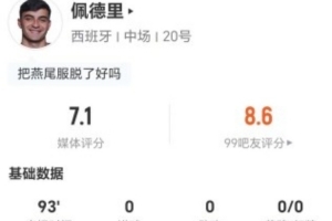 佩德里此役0射1关键传球+13次丢球权 3次抢断+7次对抗成功 得7.1分