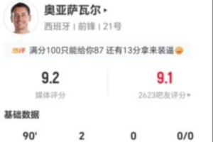奥亚萨瓦尔本战6射4中2球 4次对抗3次成功+2次造犯规 获评9.2分