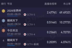 早晨观看梅西赛事!CCTV5播送6点阿根廷比赛,收视率超2.4%且市场份额达49%