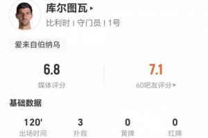 库尔图瓦此役3次扑救+2次解围+1次高球拦截，11次长传6次成功，得分6.8分