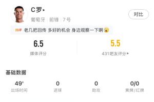 C罗半场表现：射门被挡1次，触球17次，传球16次全中